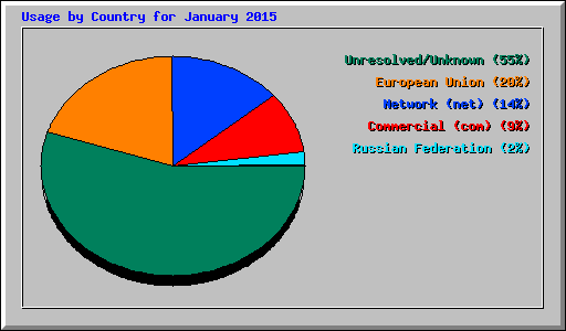 Usage by Country for January 2015