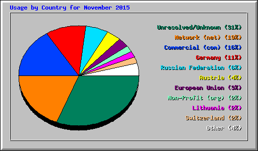 Usage by Country for November 2015