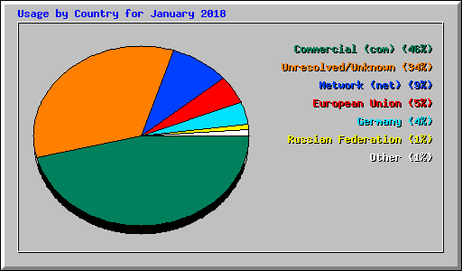 Usage by Country for January 2018