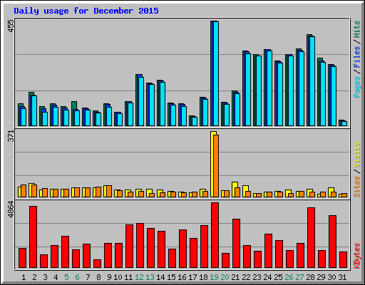 Daily usage for December 2015