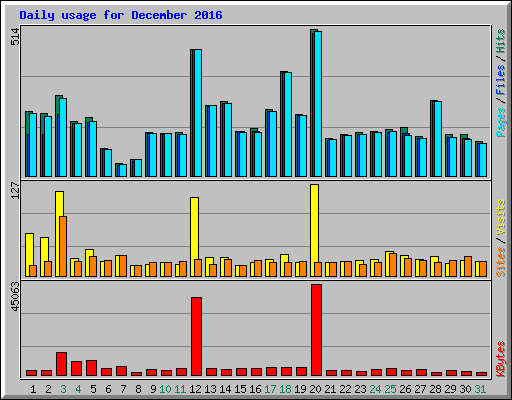Daily usage for December 2016