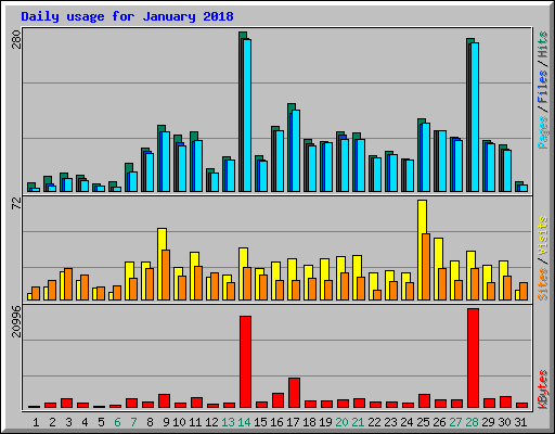 Daily usage for January 2018