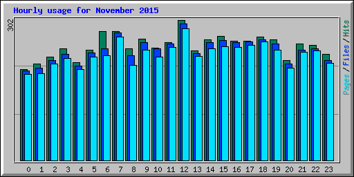 Hourly usage for November 2015
