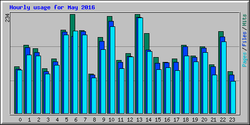 Hourly usage for May 2016