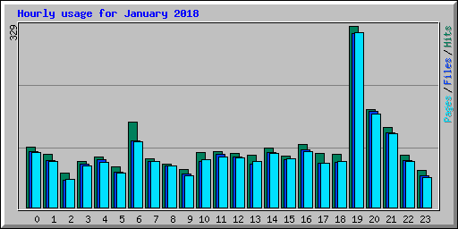 Hourly usage for January 2018